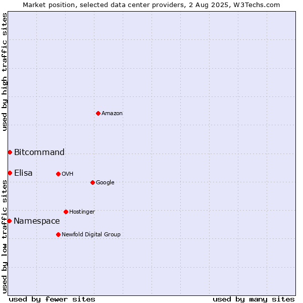 Market position of Bitcommand vs. Elisa vs. Namespace