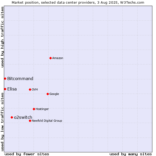 Market position of o2switch vs. Bitcommand vs. Elisa