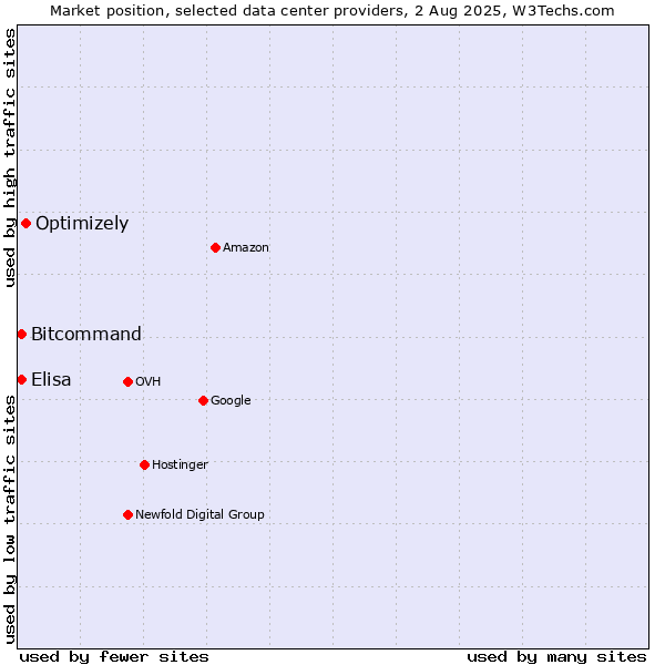 Market position of Optimizely vs. Bitcommand vs. Elisa