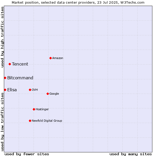 Market position of Tencent vs. Bitcommand vs. Elisa