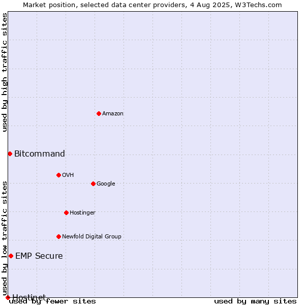 Market position of EMP Secure vs. Bitcommand vs. Hostinet