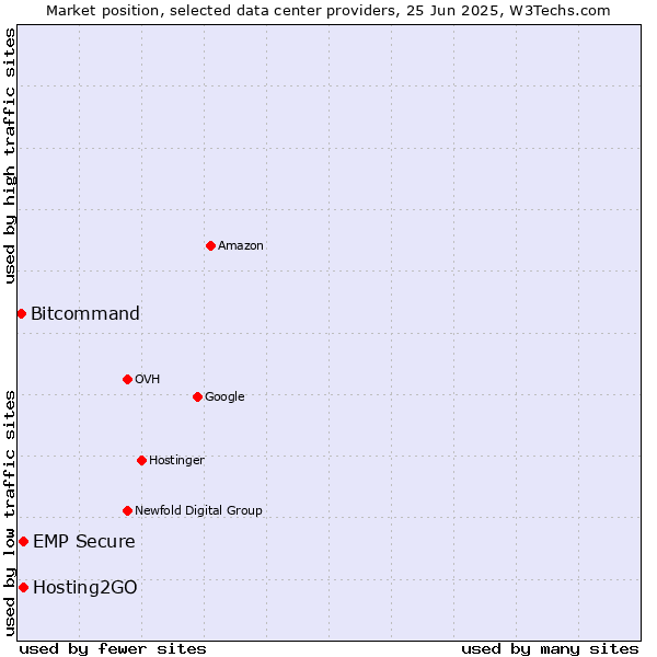 Market position of Hosting2GO vs. EMP Secure vs. Bitcommand