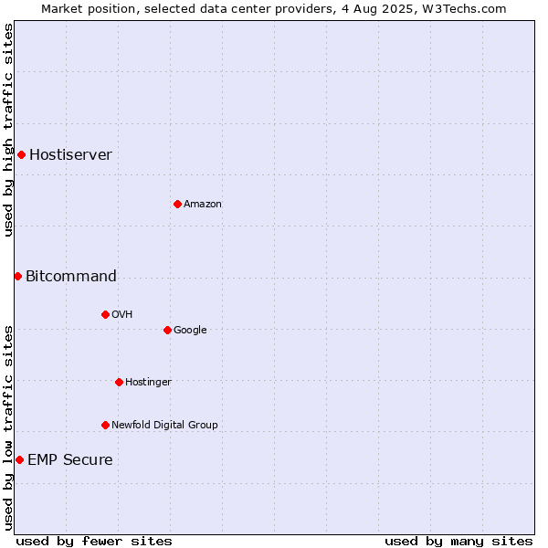 Market position of Hostiserver vs. EMP Secure vs. Bitcommand