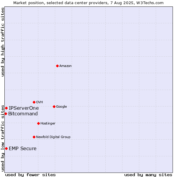 Market position of IPServerOne vs. EMP Secure vs. Bitcommand