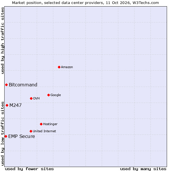 Market position of M247 vs. Bitcommand vs. EMP Secure