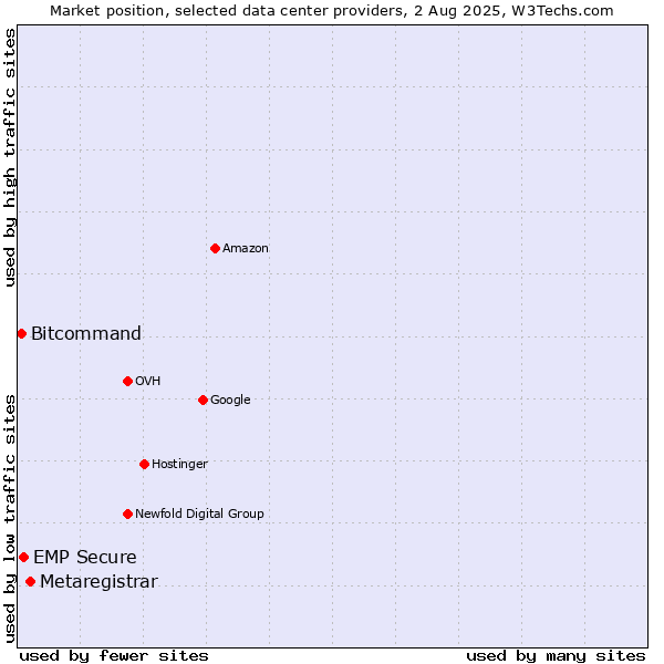 Market position of Metaregistrar vs. EMP Secure vs. Bitcommand