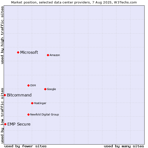 Market position of Microsoft vs. EMP Secure vs. Bitcommand