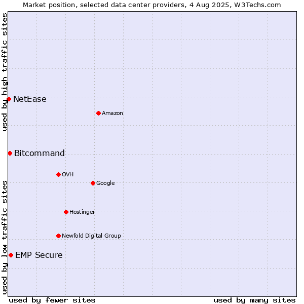 Market position of EMP Secure vs. Bitcommand vs. NetEase