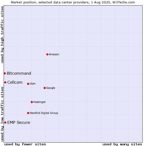 Market position of Cellcom vs. EMP Secure vs. Bitcommand