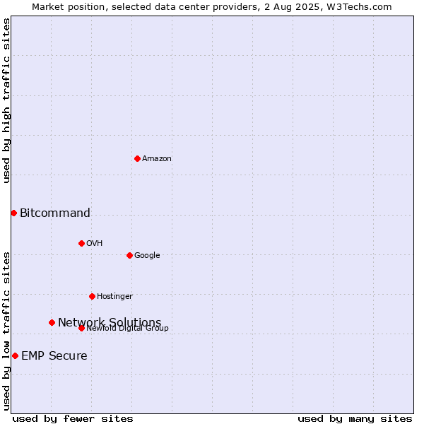 Market position of Network Solutions vs. EMP Secure vs. Bitcommand