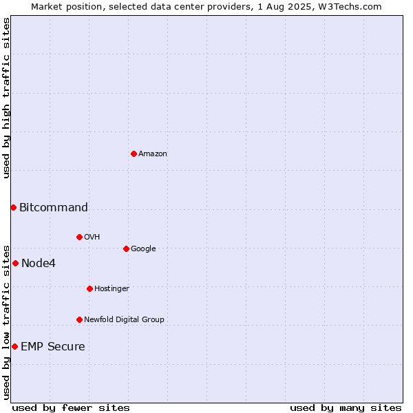 Market position of Node4 vs. EMP Secure vs. Bitcommand