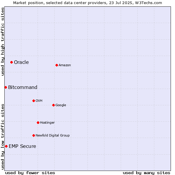 Market position of Oracle vs. EMP Secure vs. Bitcommand