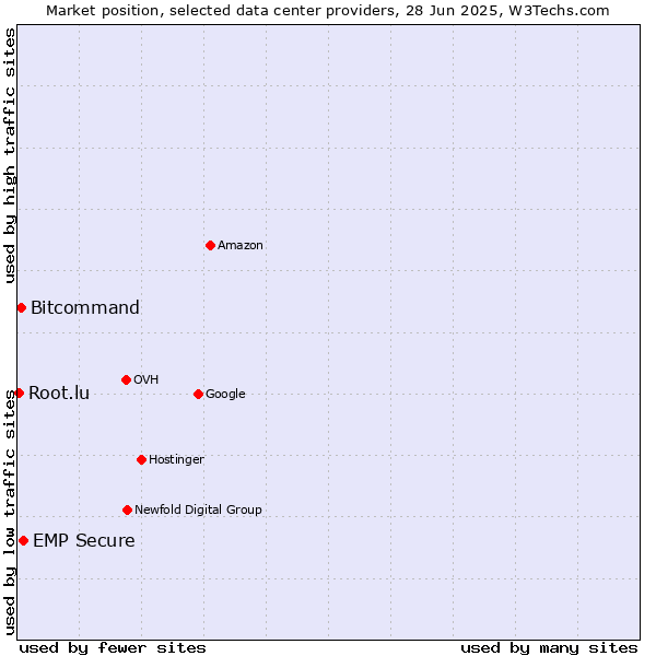 Market position of EMP Secure vs. Bitcommand vs. Root.lu