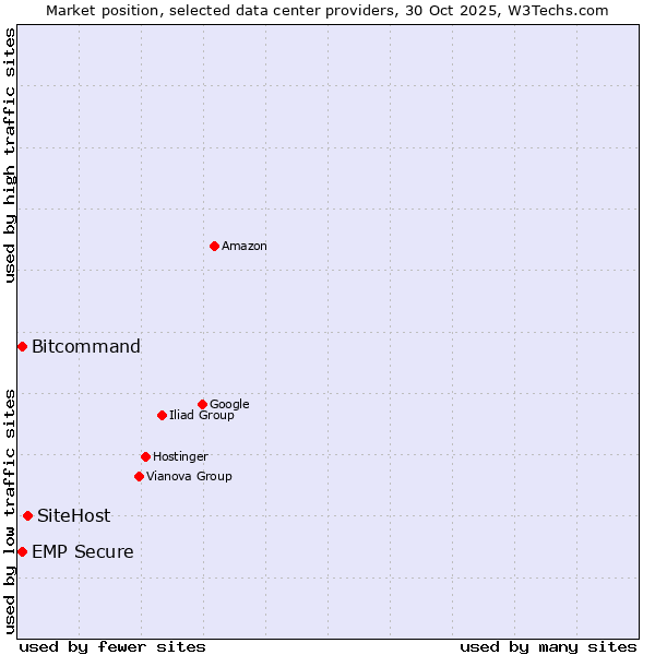Market position of SiteHost vs. EMP Secure vs. Bitcommand