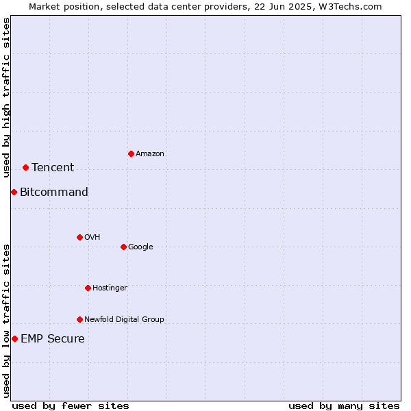 Market position of Tencent vs. EMP Secure vs. Bitcommand