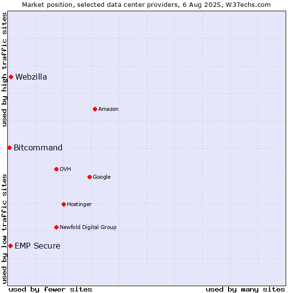 Market position of Webzilla vs. EMP Secure vs. Bitcommand