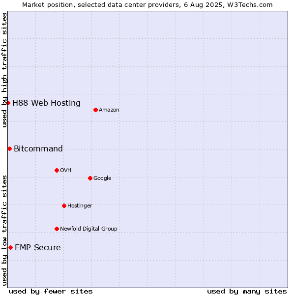 Market position of EMP Secure vs. Bitcommand vs. H88 Web Hosting