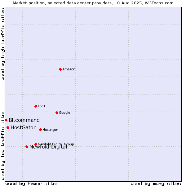 Market position of Newfold Digital vs. HostGator vs. Bitcommand