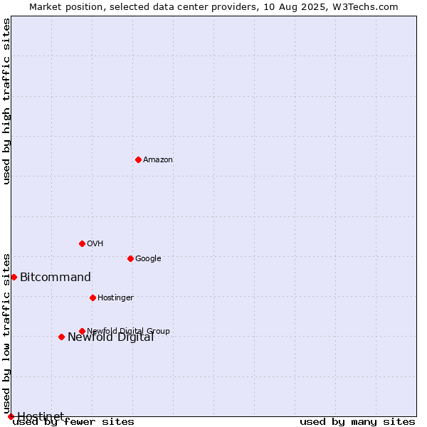 Market position of Newfold Digital vs. Bitcommand vs. Hostinet