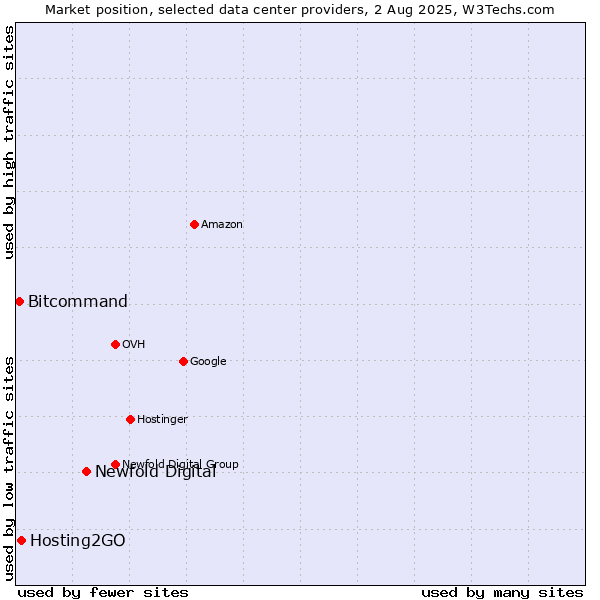 Market position of Newfold Digital vs. Hosting2GO vs. Bitcommand