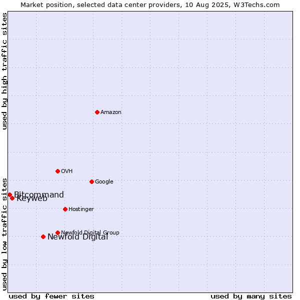 Market position of Newfold Digital vs. Keyweb vs. Bitcommand