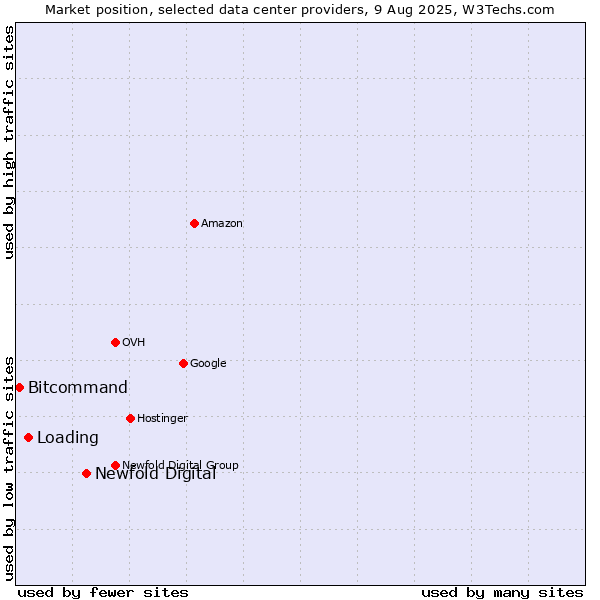 Market position of Newfold Digital vs. Loading vs. Bitcommand