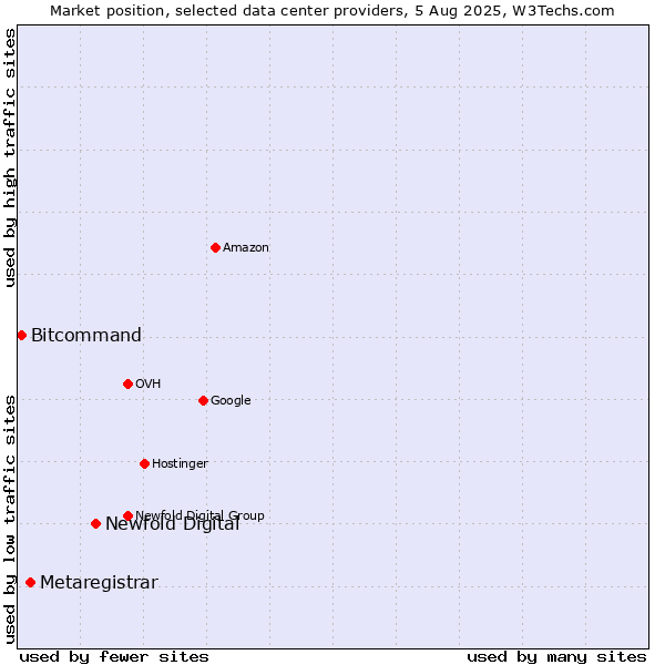 Market position of Newfold Digital vs. Metaregistrar vs. Bitcommand