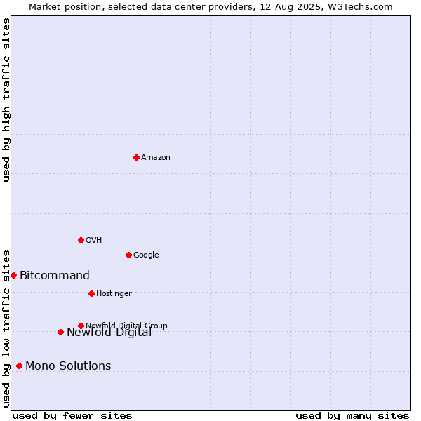Market position of Newfold Digital vs. Mono Solutions vs. Bitcommand
