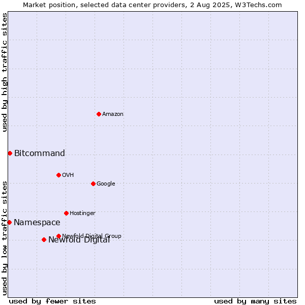 Market position of Newfold Digital vs. Bitcommand vs. Namespace