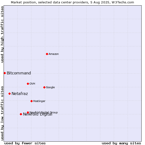 Market position of Newfold Digital vs. Netafraz vs. Bitcommand