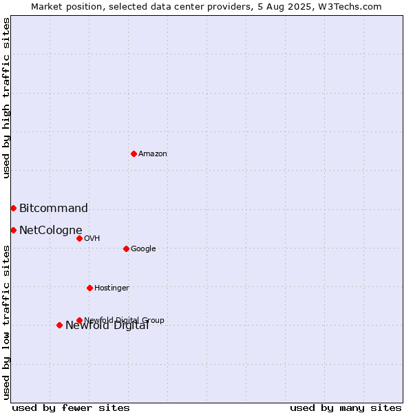 Market position of Newfold Digital vs. Bitcommand vs. NetCologne