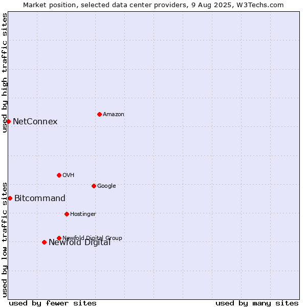Market position of Newfold Digital vs. Bitcommand vs. NetConnex