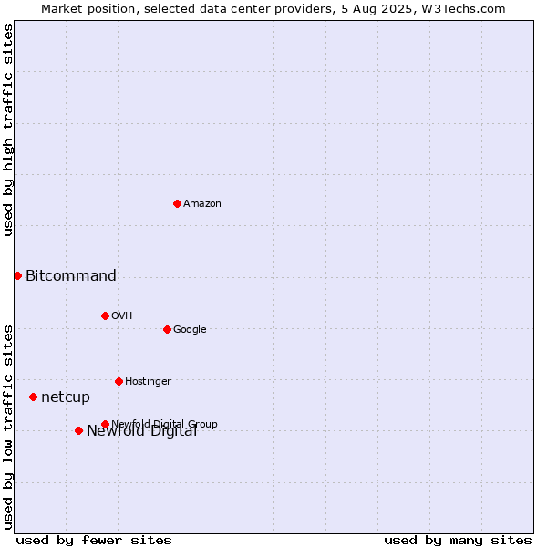 Market position of Newfold Digital vs. netcup vs. Bitcommand
