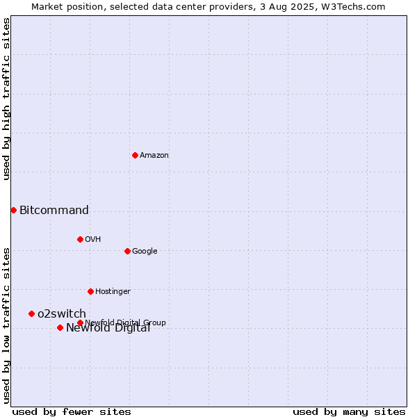 Market position of Newfold Digital vs. o2switch vs. Bitcommand