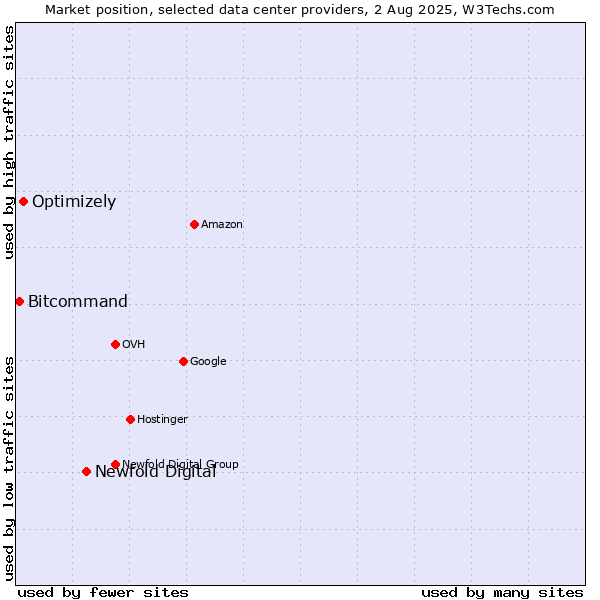 Market position of Newfold Digital vs. Optimizely vs. Bitcommand