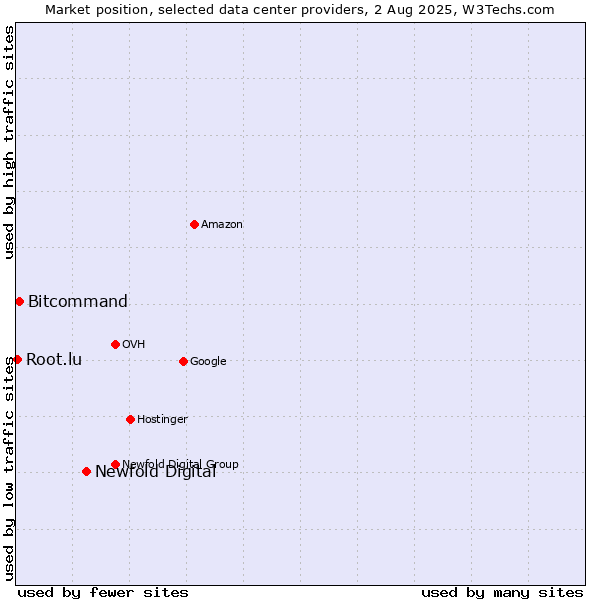 Market position of Newfold Digital vs. Bitcommand vs. Root.lu