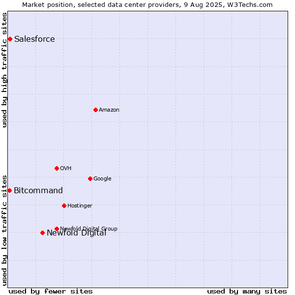 Market position of Newfold Digital vs. Salesforce vs. Bitcommand