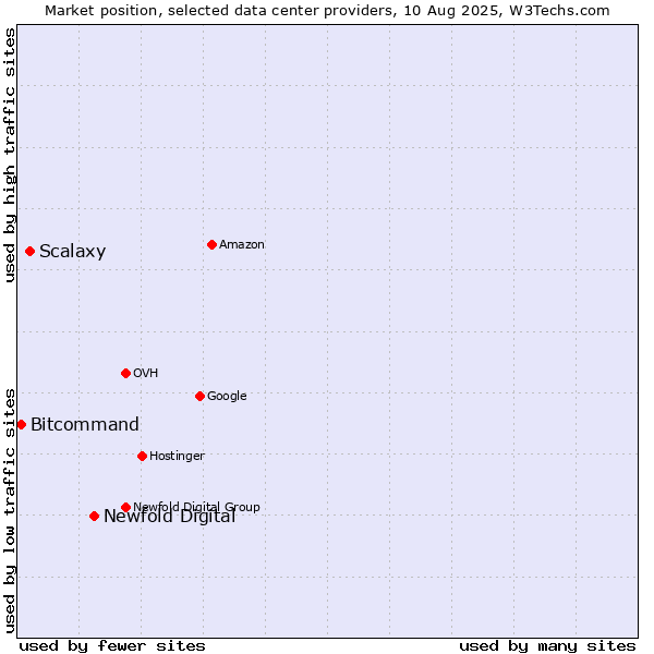 Market position of Newfold Digital vs. Scalaxy vs. Bitcommand