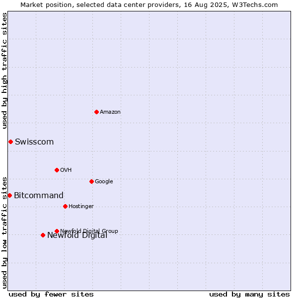 Market position of Newfold Digital vs. Swisscom vs. Bitcommand