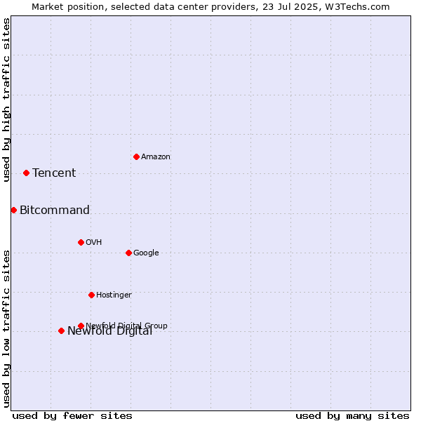 Market position of Newfold Digital vs. Tencent vs. Bitcommand