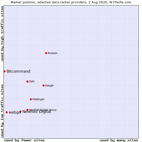 Market position of Newfold Digital vs. webgo vs. Bitcommand