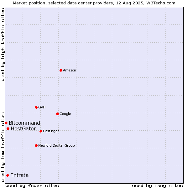 Market position of HostGator vs. Entrata vs. Bitcommand