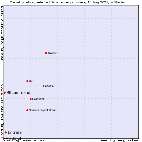 Market position of Entrata vs. Bitcommand vs. Hostinet