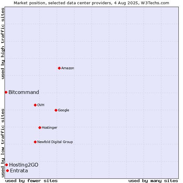 Market position of Entrata vs. Hosting2GO vs. Bitcommand