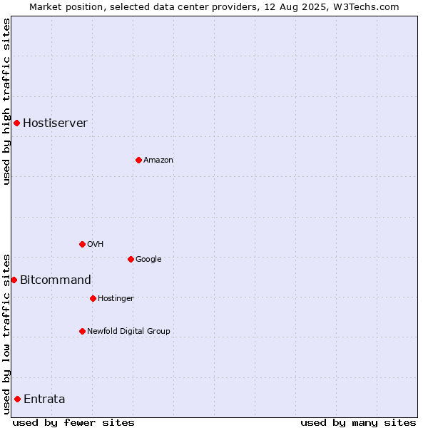 Market position of Entrata vs. Hostiserver vs. Bitcommand
