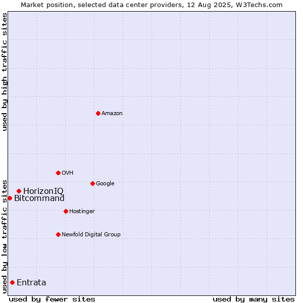 Market position of HorizonIQ vs. Entrata vs. Bitcommand