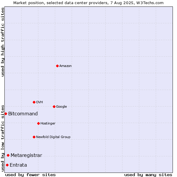 Market position of Metaregistrar vs. Entrata vs. Bitcommand