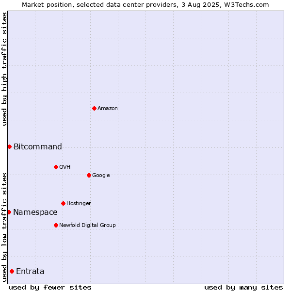 Market position of Entrata vs. Bitcommand vs. Namespace