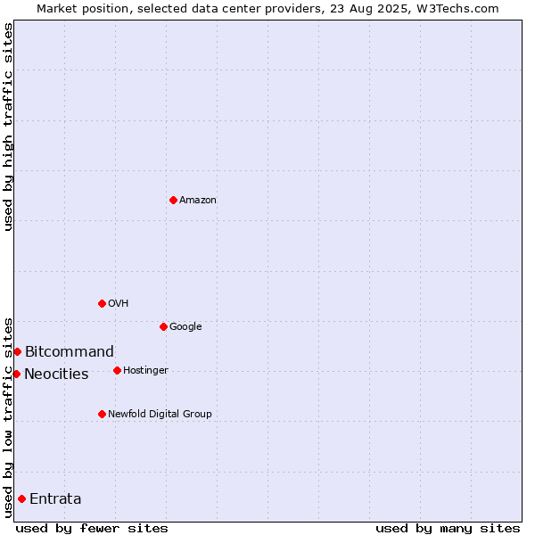 Market position of Entrata vs. Bitcommand vs. Neocities