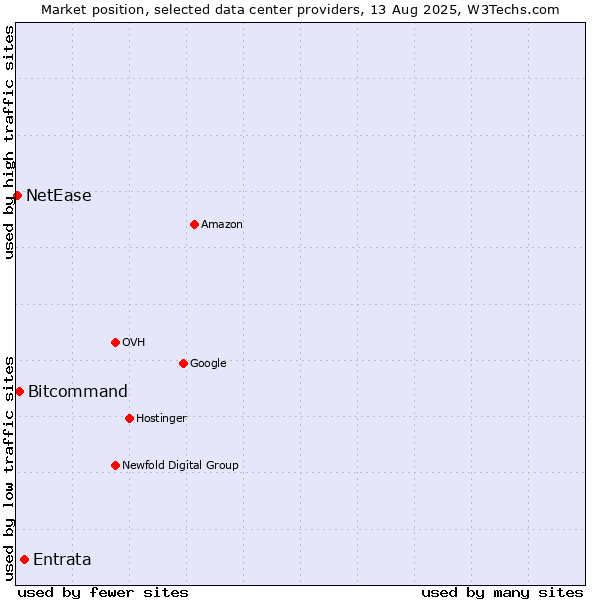 Market position of Entrata vs. Bitcommand vs. NetEase